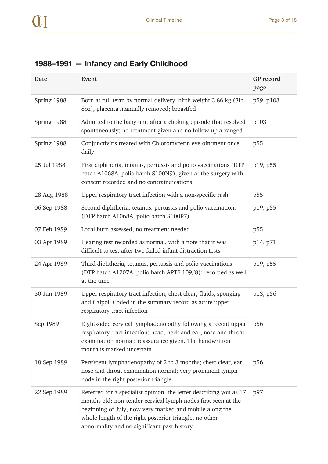 Page 3 of the Clinical Timeline document from the published Chronicle Pack: Timeline, spring 1988 to September 1989