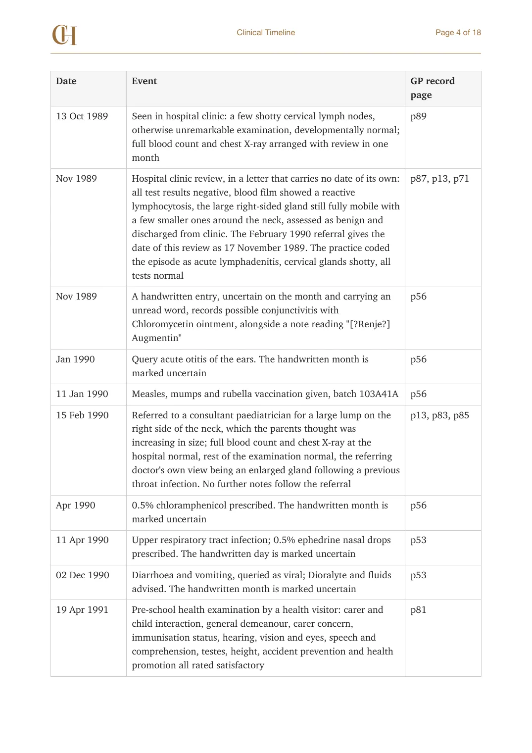 Page 4 of the Clinical Timeline document from the published Chronicle Pack: Timeline, October 1989 to April 1991