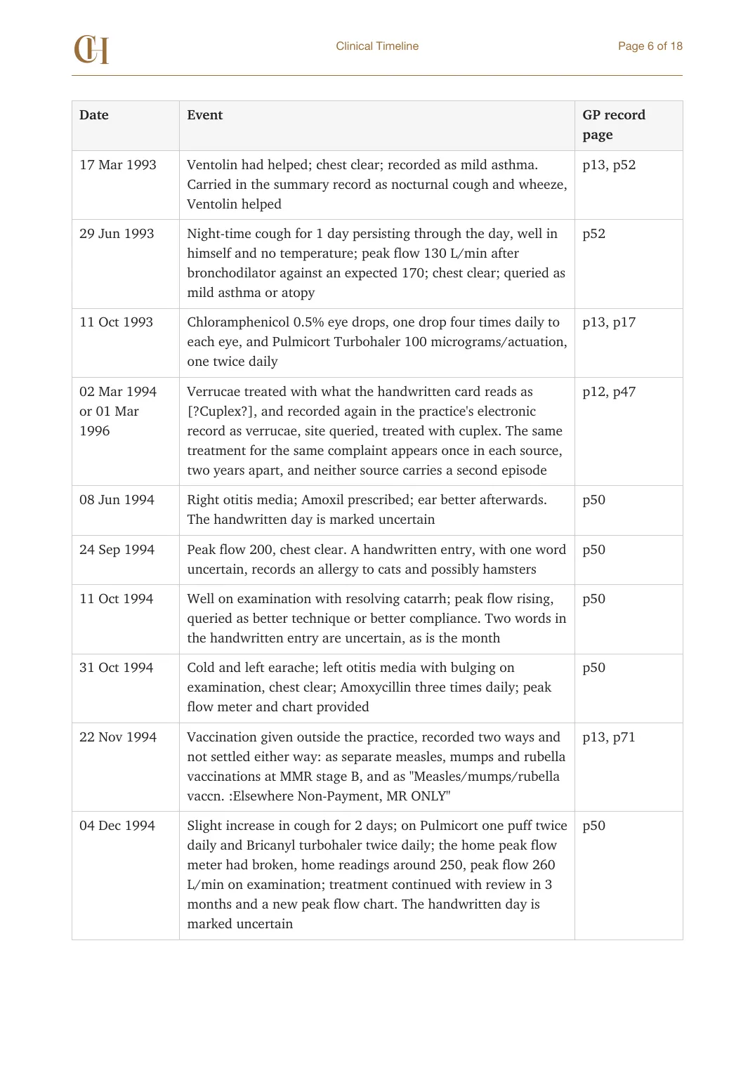 Page 6 of the Clinical Timeline document from the published Chronicle Pack: Timeline, March 1993 to December 1994