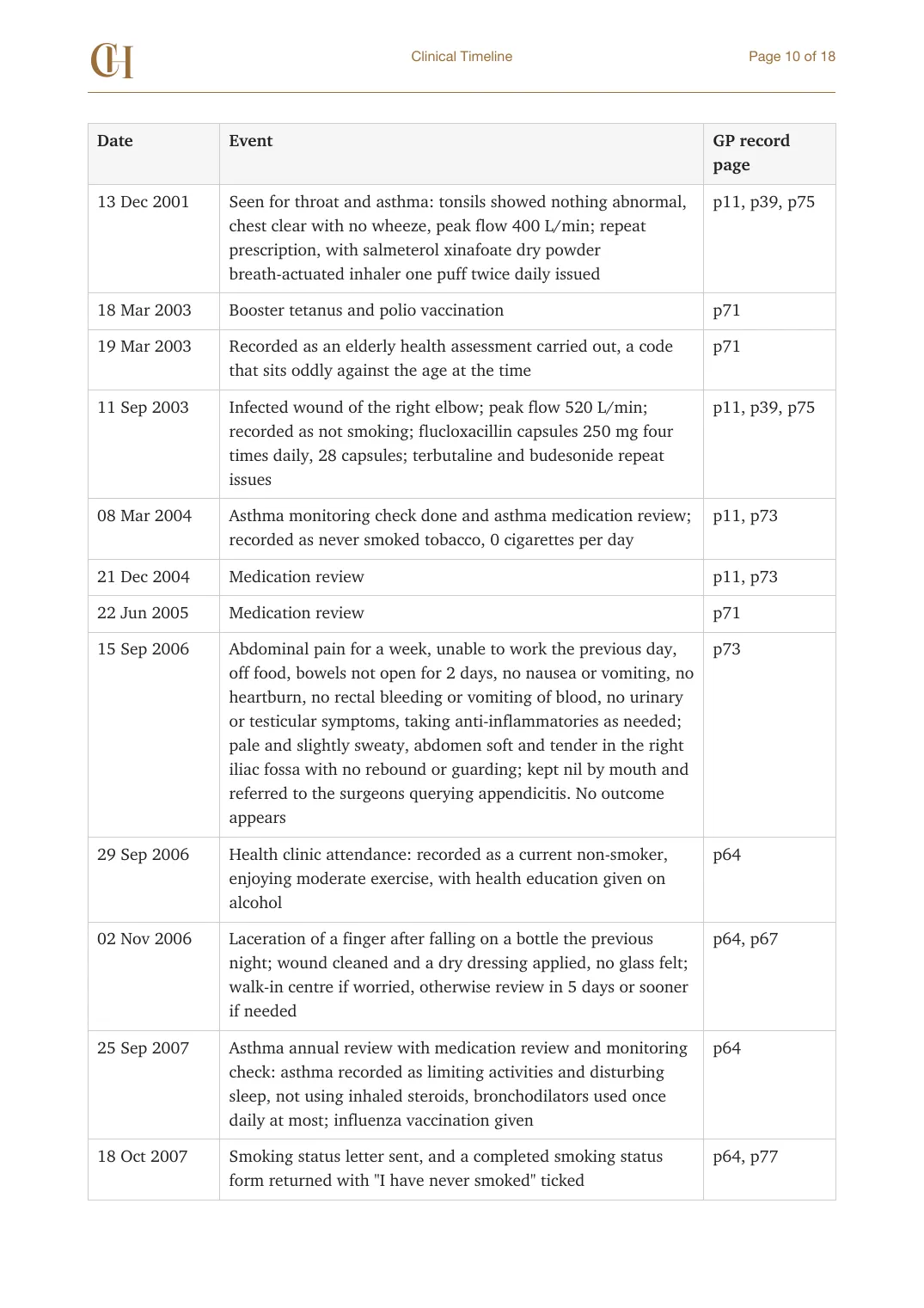 Page 10 of the Clinical Timeline document from the published Chronicle Pack: Timeline, December 2001 to October 2007