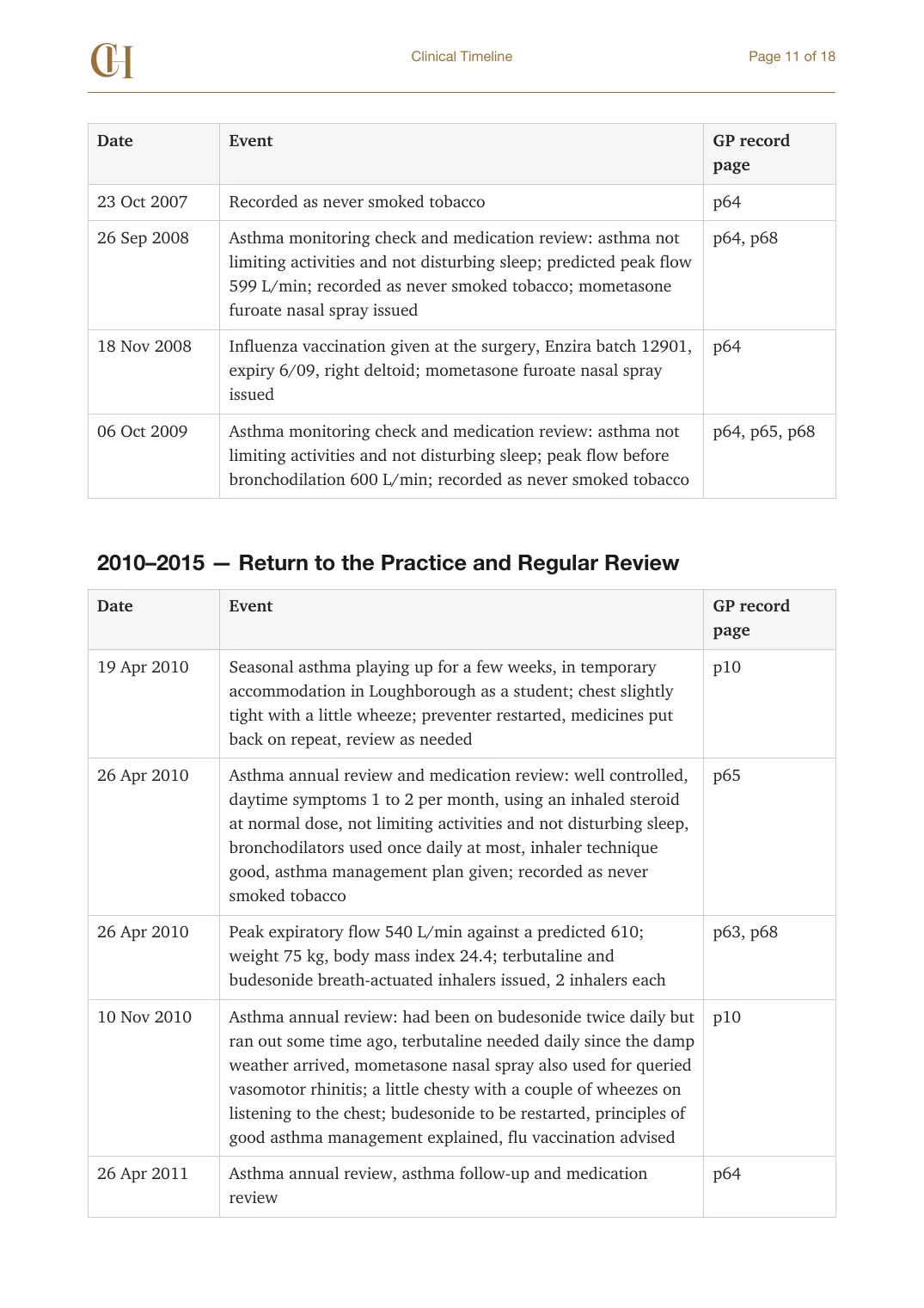 Page 11 of the Clinical Timeline document from the published Chronicle Pack: Timeline, October 2007 to April 2011