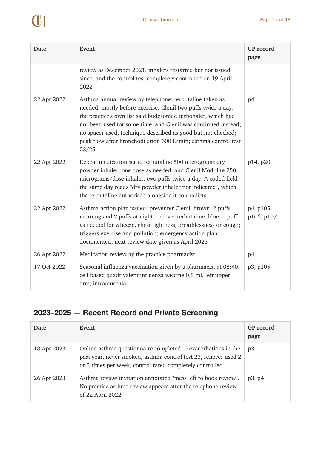 Page 14 of the Clinical Timeline document from the published Chronicle Pack: Timeline, April 2022 to April 2023