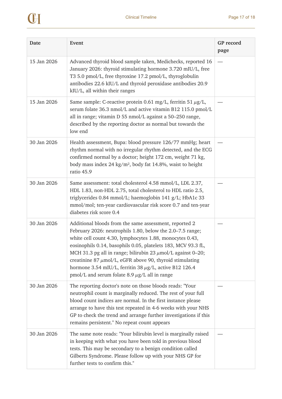 Page 17 of the Clinical Timeline document from the published Chronicle Pack: Timeline, January 2026