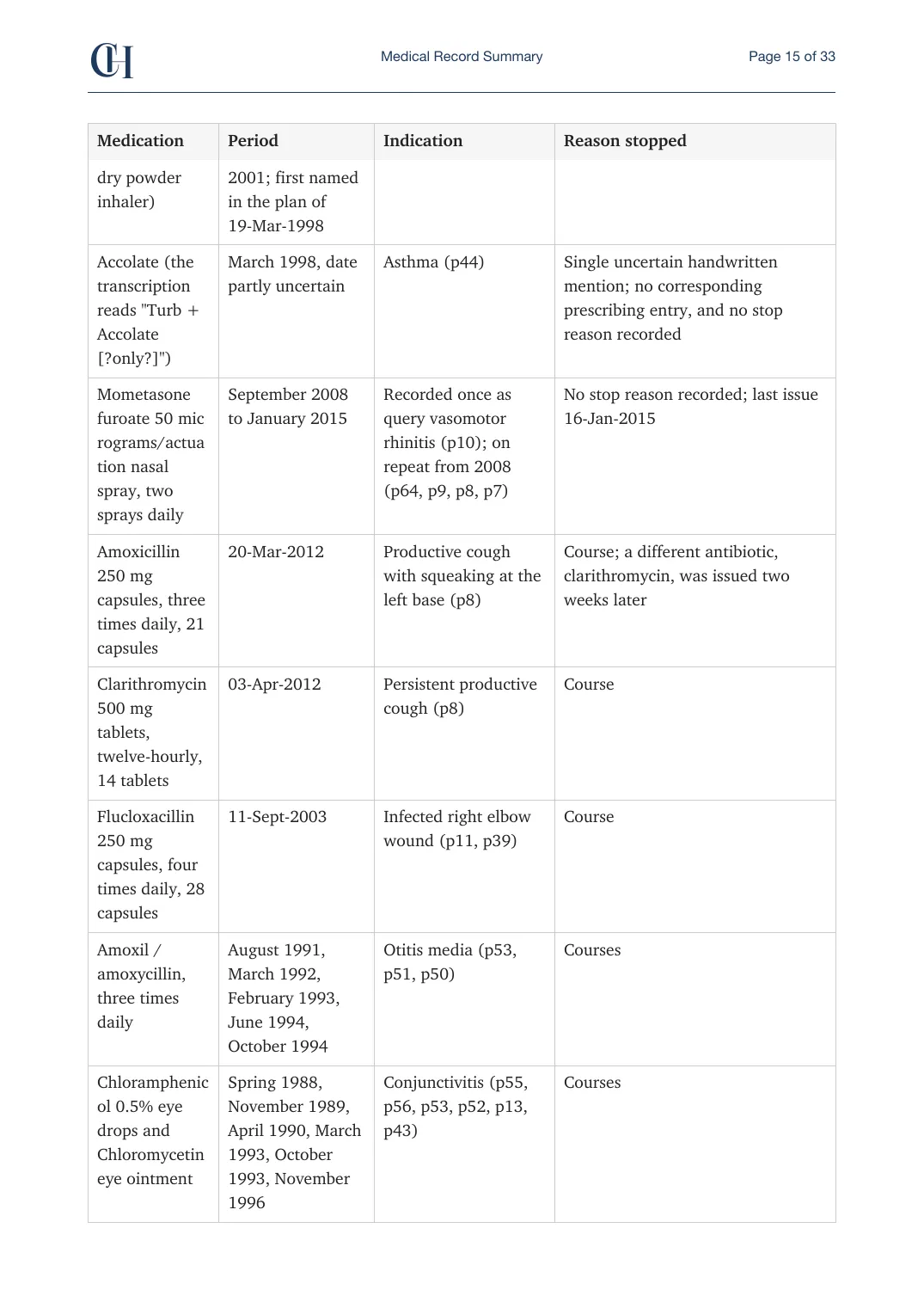 Page 15 of the Record Summary document from the published Chronicle Pack: Past medications of note, continued