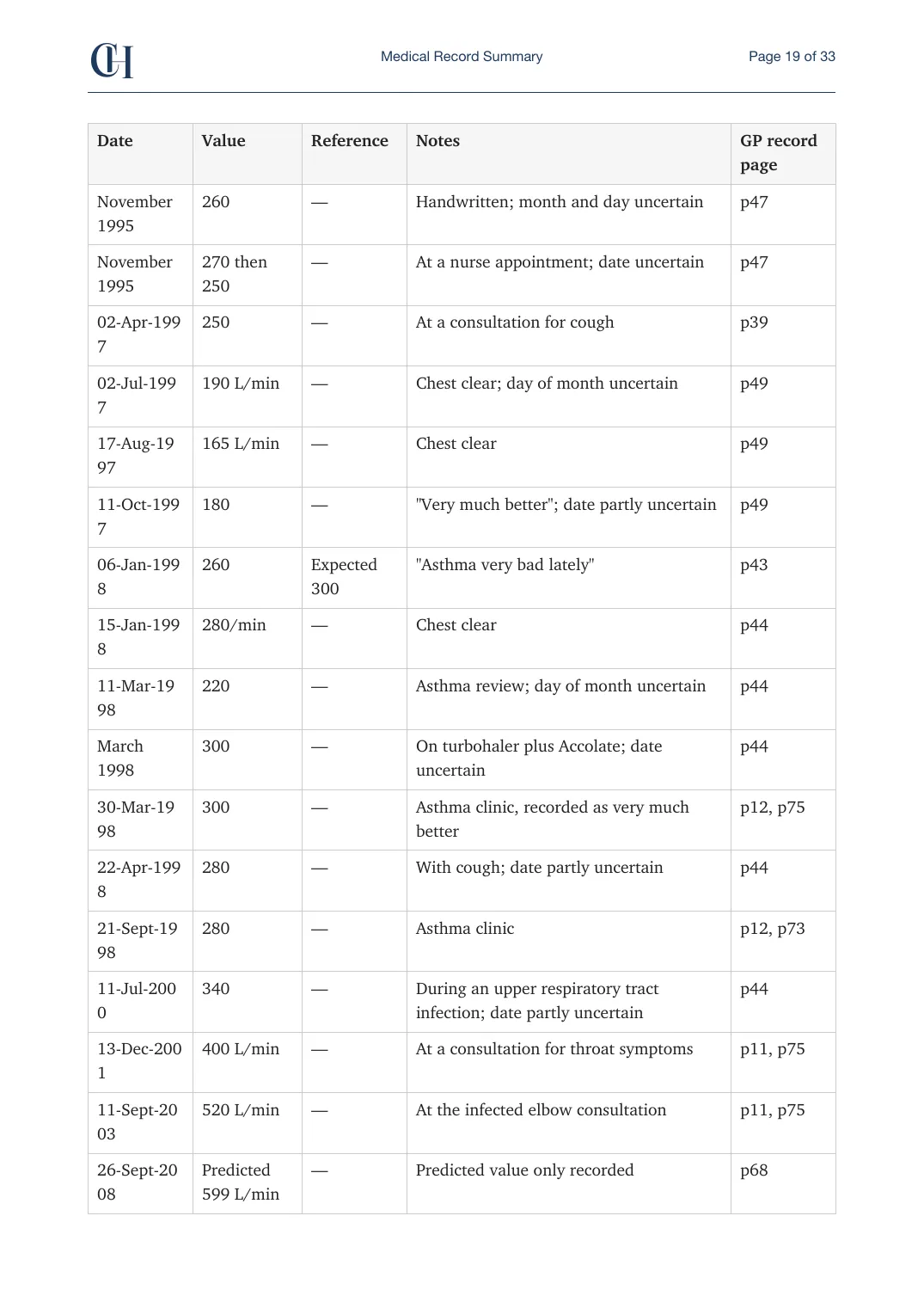 Page 19 of the Record Summary document from the published Chronicle Pack: Peak flow readings, continued