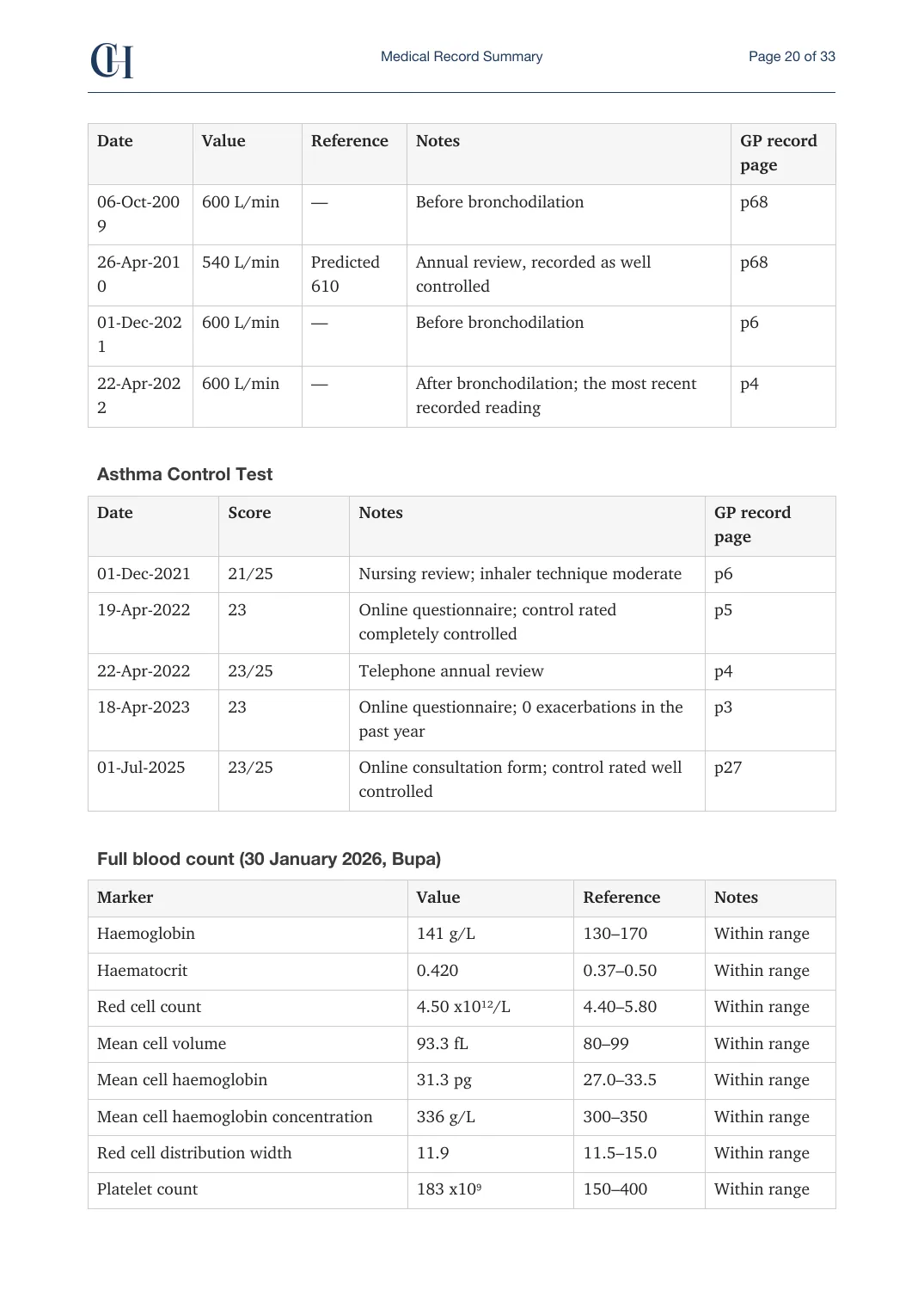 Page 20 of the Record Summary document from the published Chronicle Pack: Peak flow, the asthma control test, then the full blood count