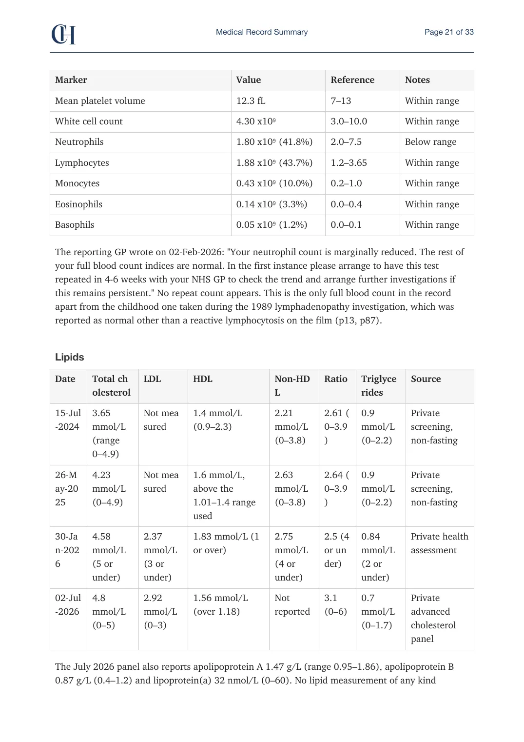 Page 21 of the Record Summary document from the published Chronicle Pack: Full blood count, continued, then lipids
