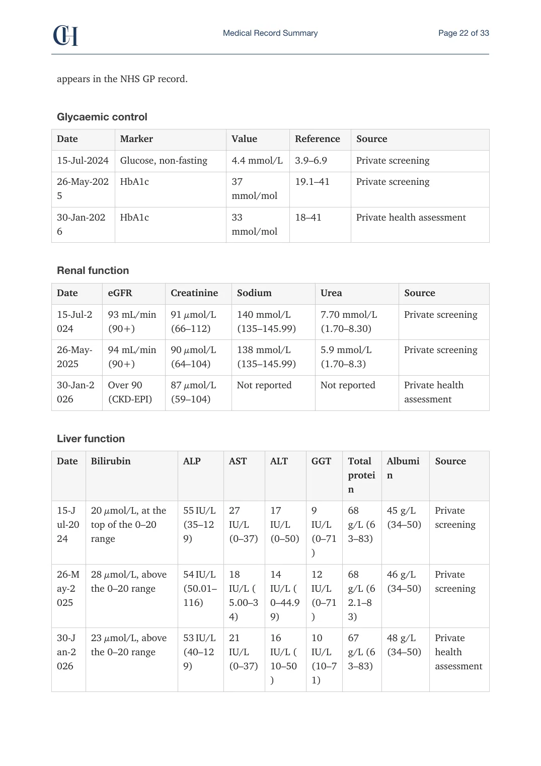 Page 22 of the Record Summary document from the published Chronicle Pack: Glycaemic control, renal function, liver function