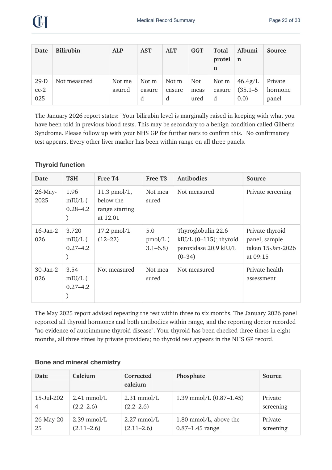 Page 23 of the Record Summary document from the published Chronicle Pack: Liver function, thyroid function, bone and mineral chemistry