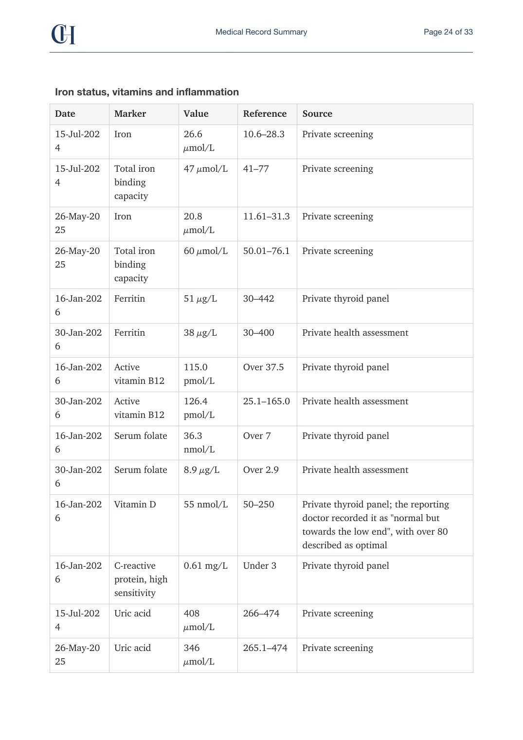 Page 24 of the Record Summary document from the published Chronicle Pack: Iron status, vitamins and inflammation
