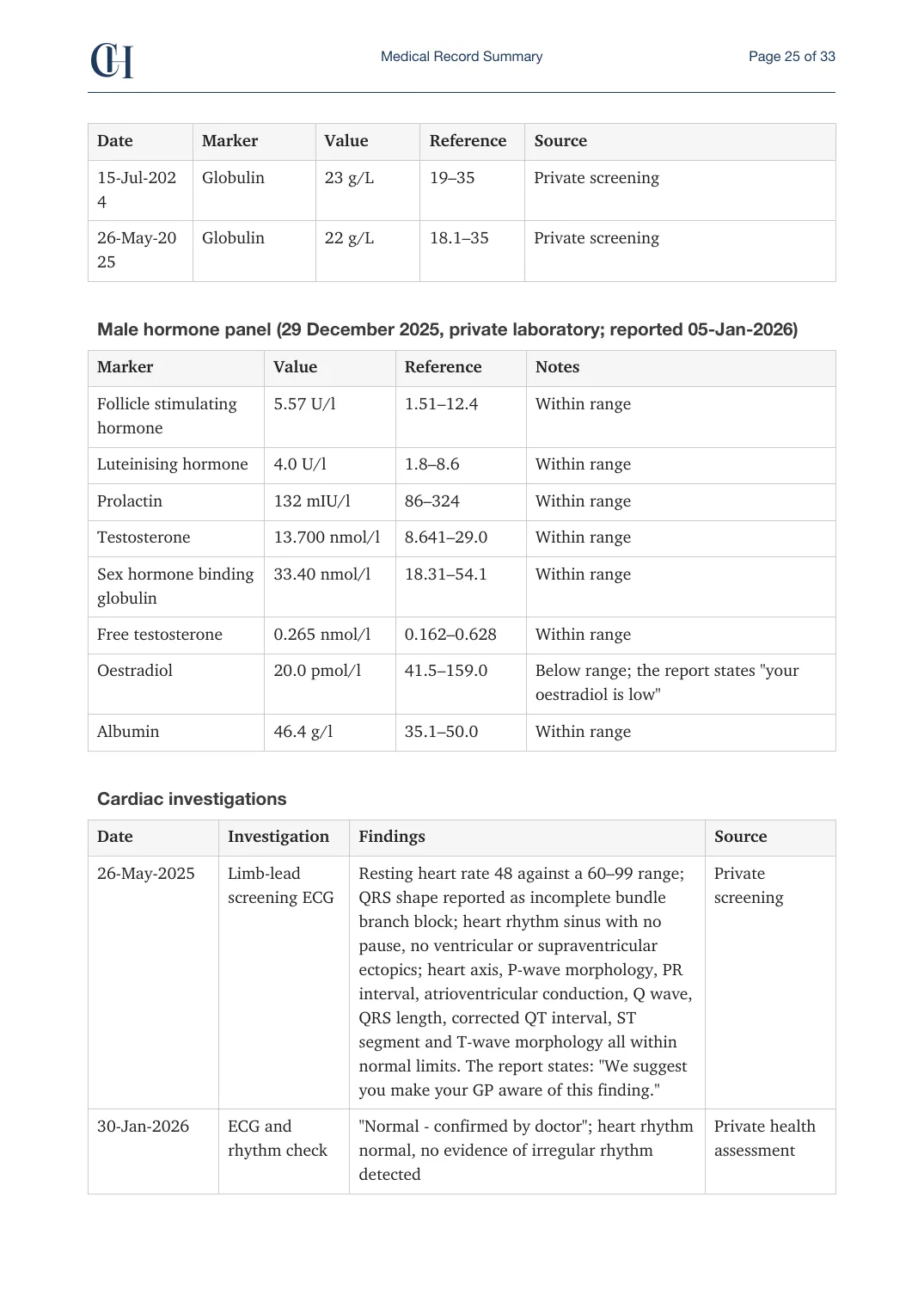 Page 25 of the Record Summary document from the published Chronicle Pack: Male hormone panel, then cardiac investigations