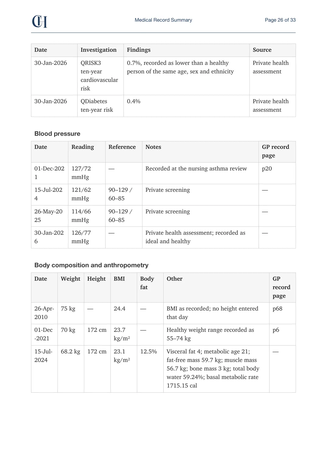 Page 26 of the Record Summary document from the published Chronicle Pack: Blood pressure, then body composition and anthropometry