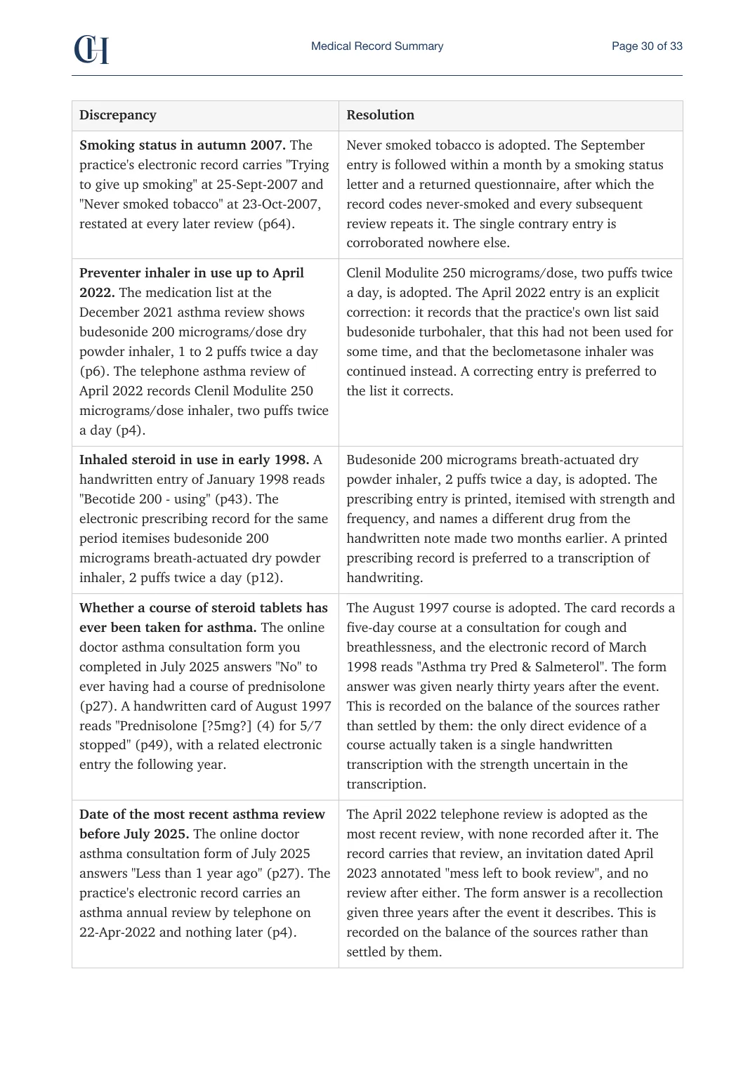 Page 30 of the Record Summary document from the published Chronicle Pack: Discrepancies: smoking status, inhalers, steroid tablets, the most recent review