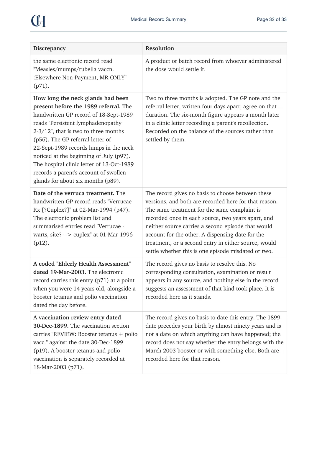 Page 32 of the Record Summary document from the published Chronicle Pack: Discrepancies: the neck glands, the verruca, two entries the record cannot place